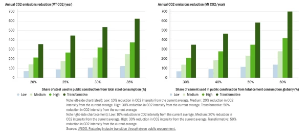 Annual potential of GPP targets to reduce global CO2 emissions from the steel industry and cement industry