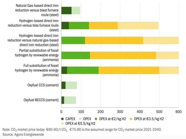 CO2 reduction costs of low-carbon technologies compared to expected CO2 market prices