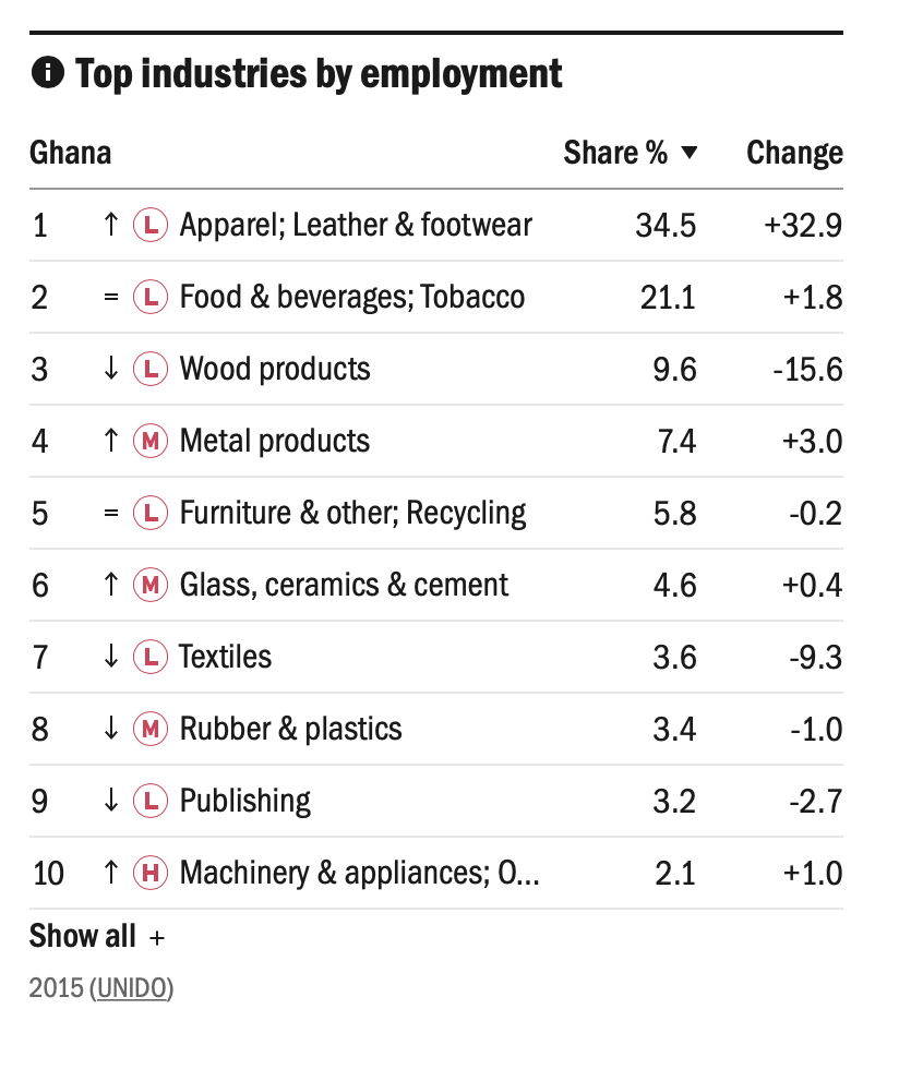 Ghana-page-UNIDO-Top-industries-by-employment