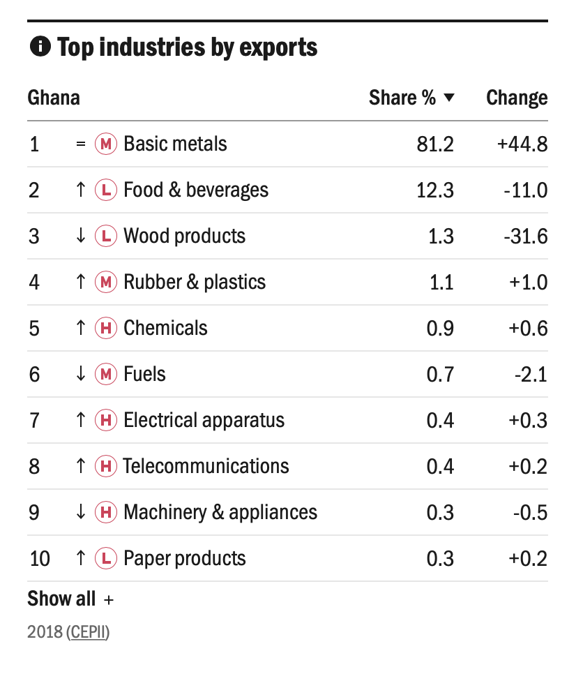 Ghana-page-UNIDO-Top-industries-by-exports