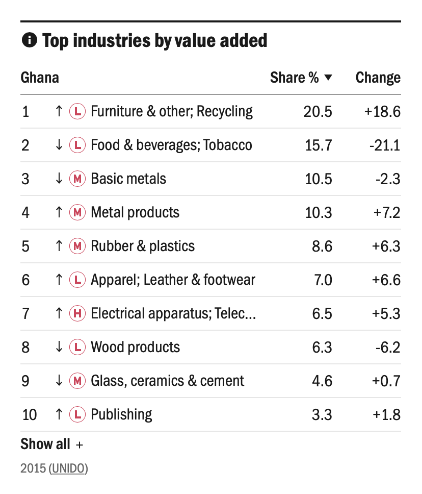 Ghana-page-UNIDO-Top-industries-by-value-added