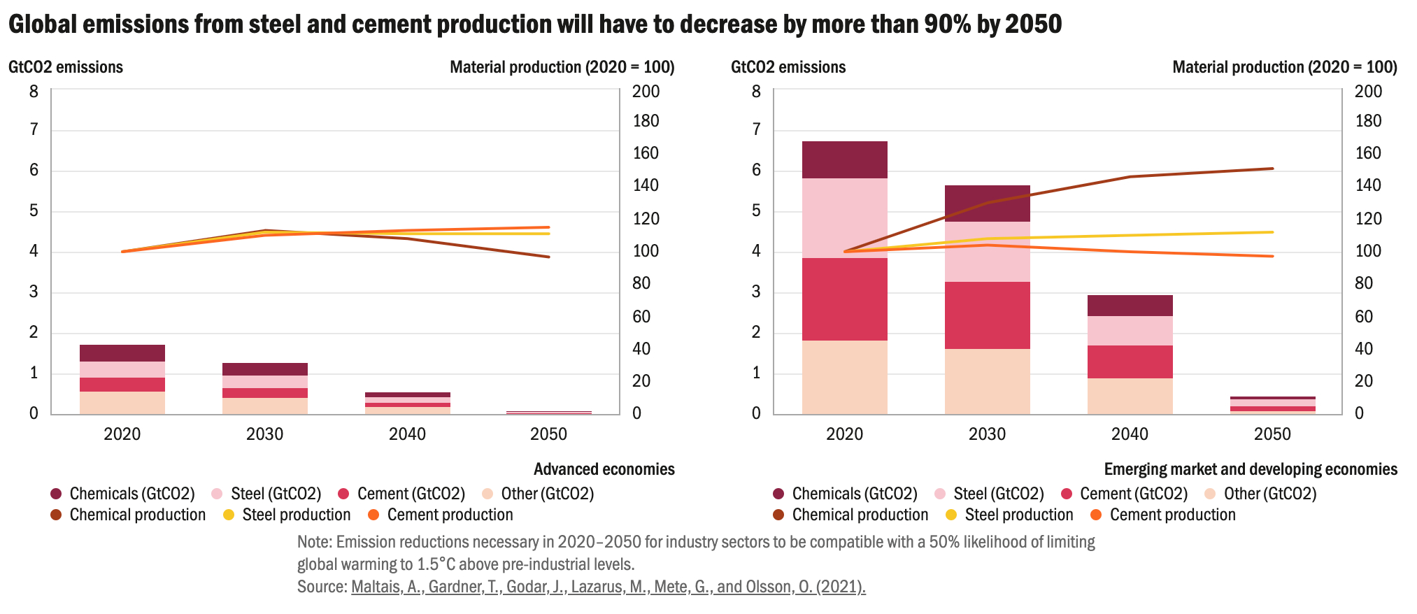 Global emissions from steel and cement production will have to decrease by more than 90% by 2050