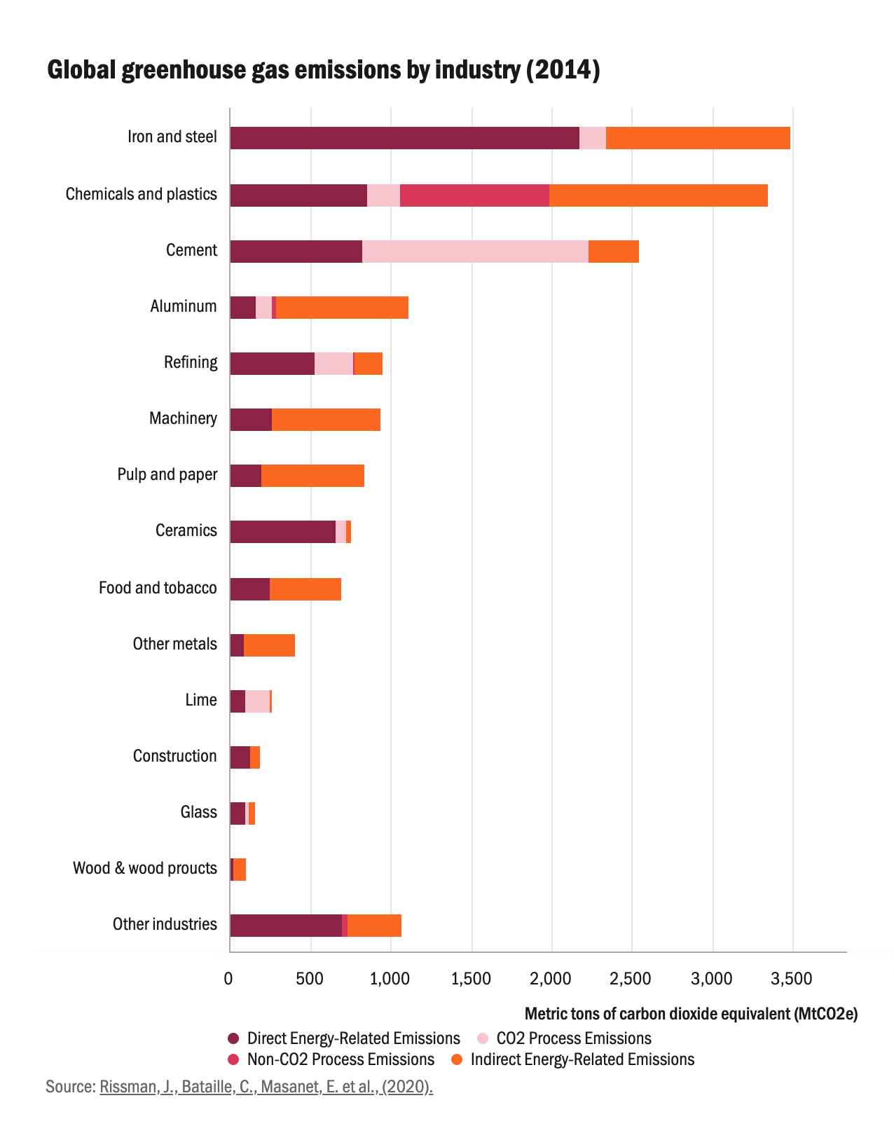 Global greenhouse gas emissions by industry 2014