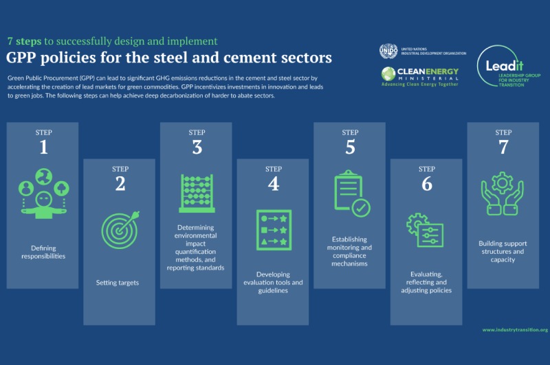 Green-procurement