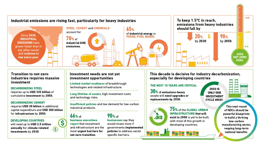 Net zero infograph