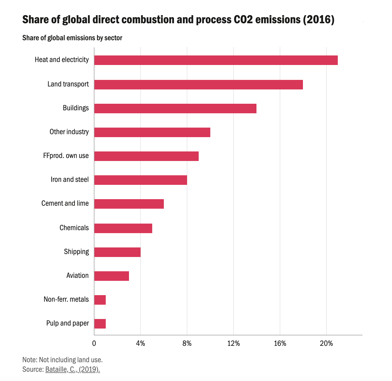 Share of global direct combustion and process C)2 emissions 2016
