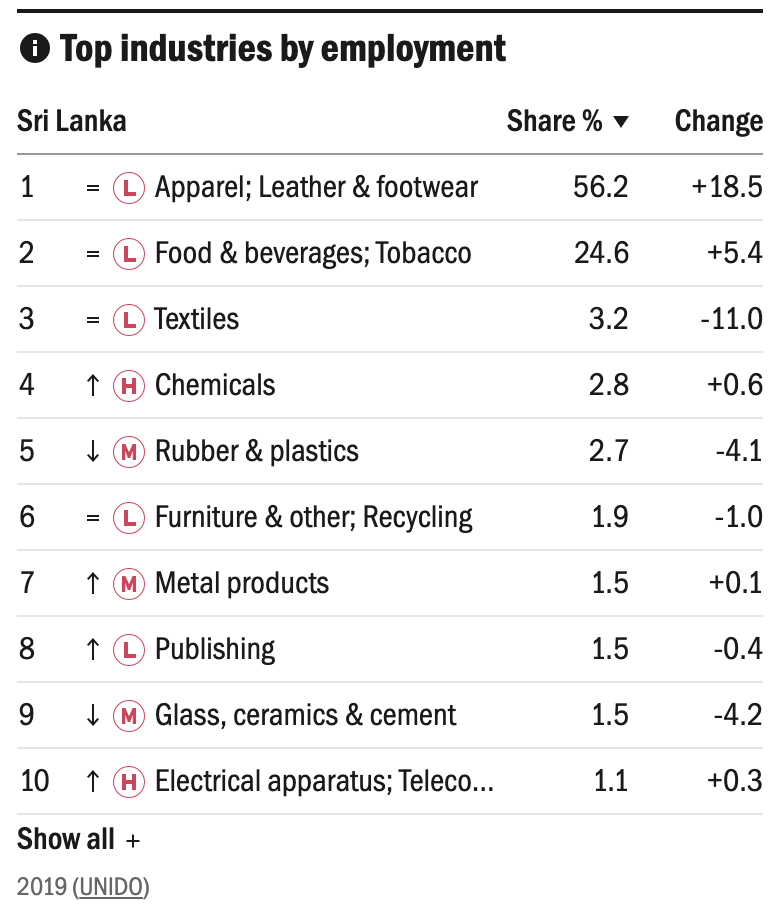 Sri-Lanka-page-UNIDO-Top-industries-by-employment