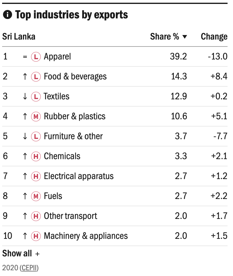 Sri-Lanka-page-UNIDO-Top-industries-by-exports