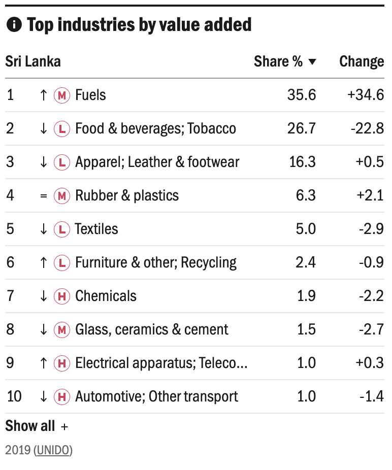 Sri-Lanka-page-UNIDO-Top-industries-by-value-added