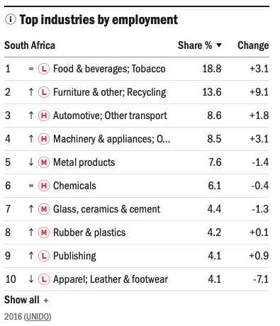 Top-industires-by-employment_South-Africa_page-UNIDO