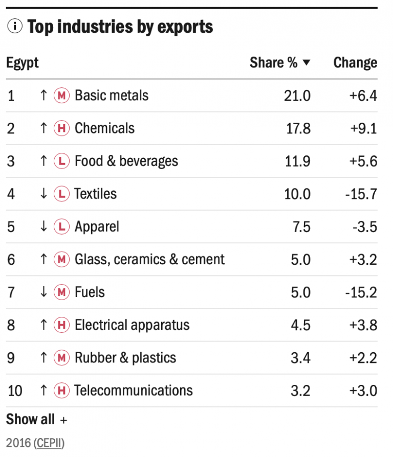 Top-industires-by-export_Egypt_page-UNIDO