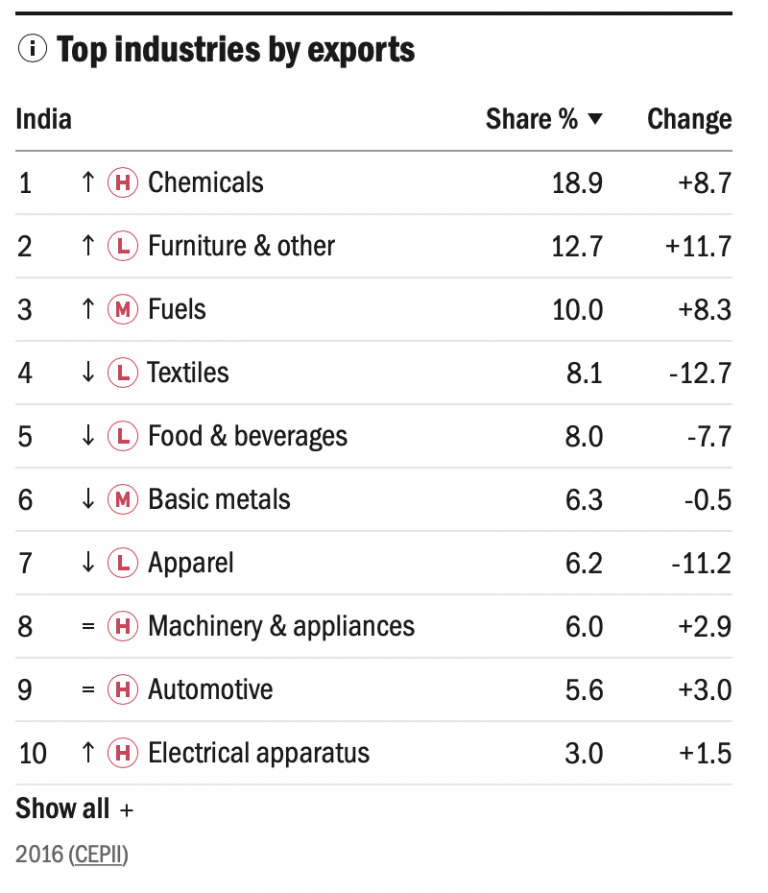 Top-industires-by-export_India_page-UNIDO