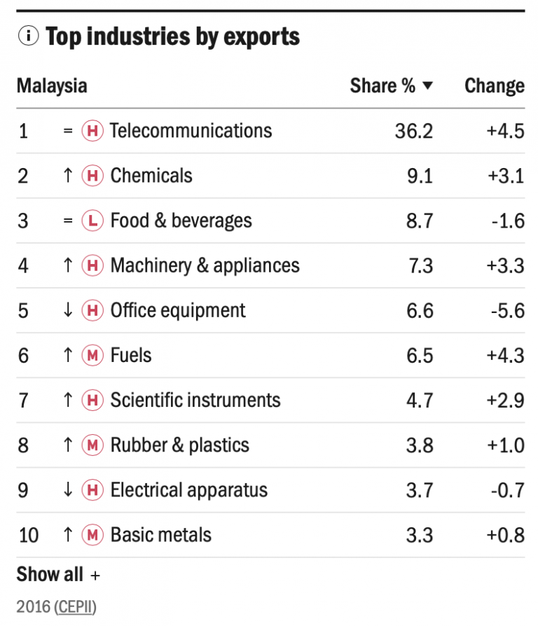 Top-industires-by-export_Malaysia_page-UNIDO