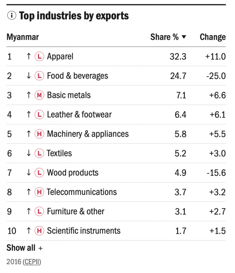 Top-industires-by-export_Myanmar_page-UNIDO