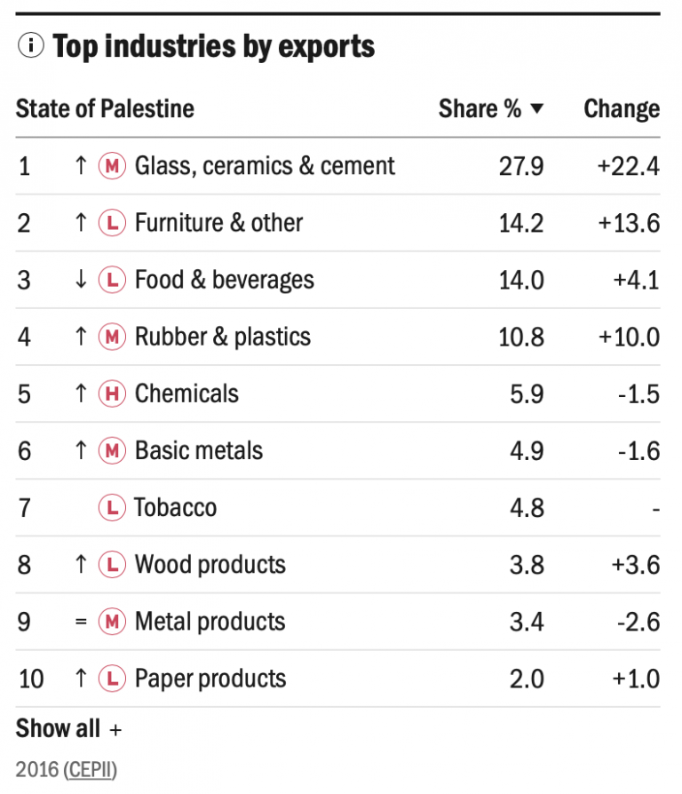 Top-industires-by-export_Palestine_page-UNIDO