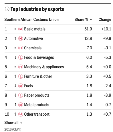 Top-industires-by-export_South-Africa_page-UNIDO