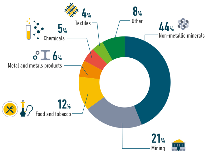 UNIDO-Morroco-page-graph