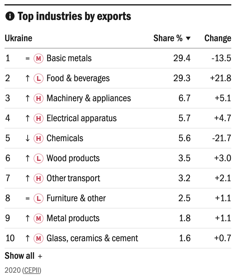 Ukraine-top-industries-by-export